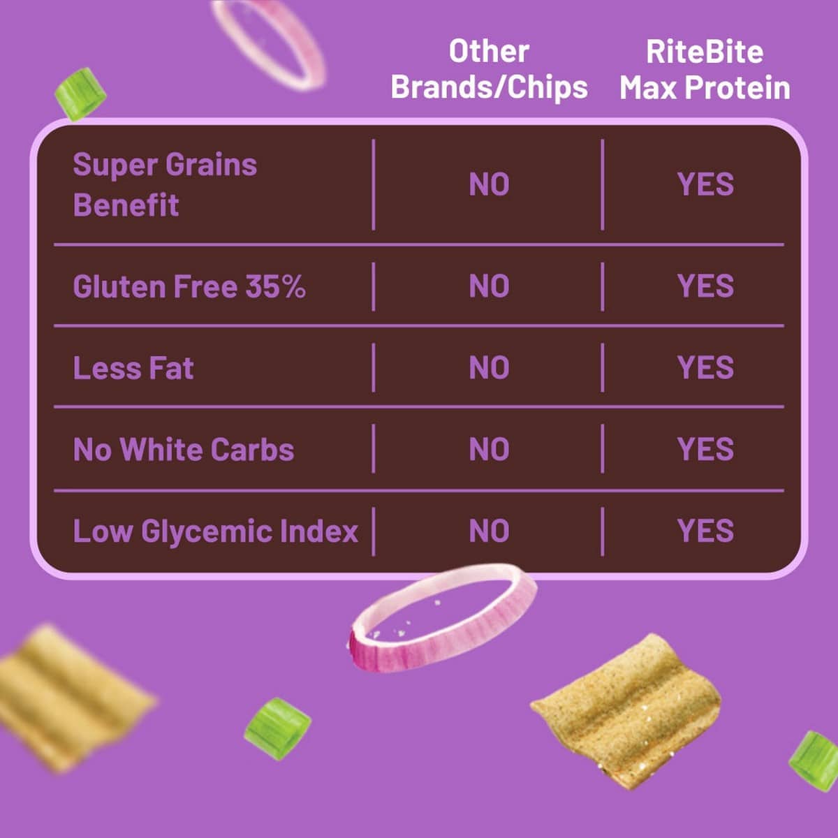 RiteBite Max Protein Cream & Onion Chips (150 gm)